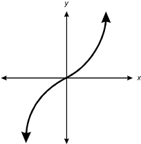 graph for response C