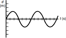 graph of displacement of mass over time