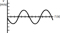 graph formula for response D